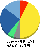 ユビキタスＡＩ 貸借対照表 2020年3月期