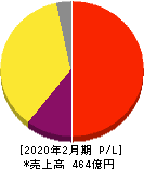ディップ 損益計算書 2020年2月期 ディップ 損益計算書 2020年2月期
