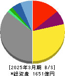 京葉瓦斯 貸借対照表 2025年3月期
