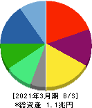 オリンパス 貸借対照表 2021年3月期 オリンパス 貸借対照表 2021年3月期