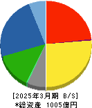 大崎電気工業 貸借対照表 2025年3月期 大崎電気工業 貸借対照表 2025年3月期