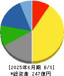 日本フエルト 貸借対照表 2025年6月期