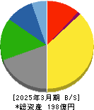 ソトー 貸借対照表 2025年3月期 ソトー 貸借対照表 2025年3月期