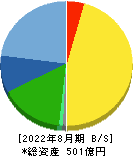 マニー 貸借対照表 2022年8月期 マニー 貸借対照表 2022年8月期