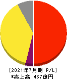 ファーマフーズ 損益計算書 2021年7月期 ファーマフーズ 損益計算書 2021年7月期
