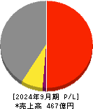 扶桑電通 損益計算書 2024年9月期 扶桑電通 損益計算書 2024年9月期