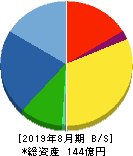 日創プロニティ 貸借対照表 2019年8月期 日創プロニティ 貸借対照表 2019年8月期