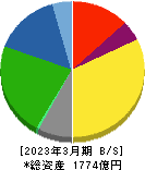 丸全昭和運輸 貸借対照表 2023年3月期