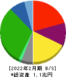 髙島屋 貸借対照表 2022年2月期 髙島屋 貸借対照表 2022年2月期