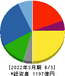 品川リフラクトリーズ 貸借対照表 2022年3月期 品川リフラクトリーズ 貸借対照表 2022年3月期