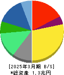 オムロン 貸借対照表 2025年3月期 オムロン 貸借対照表 2025年3月期