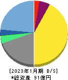 プロレド・パートナーズ 貸借対照表 2023年1月期