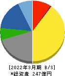フジ日本精糖 貸借対照表 2022年3月期 フジ日本精糖 貸借対照表 2022年3月期