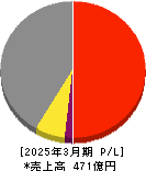 英和 損益計算書 2025年3月期 英和 損益計算書 2025年3月期