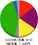 イオンモール 貸借対照表 2025年2月期 イオンモール 貸借対照表 2025年2月期