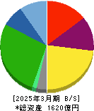 TREホールディングス 貸借対照表 2025年3月期 TREホールディングス 貸借対照表 2025年3月期