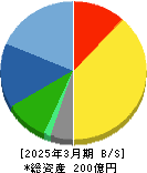 文溪堂 貸借対照表 2025年3月期