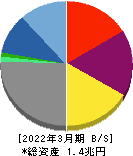 光通信 貸借対照表 2022年3月期 光通信 貸借対照表 2022年3月期