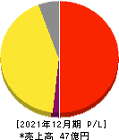 東京通信 損益計算書 2021年12月期