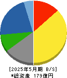 オオバ 貸借対照表 2025年5月期