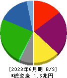 日本製紙 貸借対照表 2023年6月期