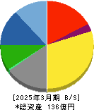昭和化学工業 貸借対照表 2025年3月期 昭和化学工業 貸借対照表 2025年3月期