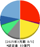 イノベーション 貸借対照表 2025年3月期 イノベーション 貸借対照表 2025年3月期