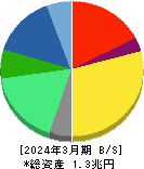 オムロン 貸借対照表 2024年3月期 オムロン 貸借対照表 2024年3月期