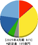 ヤガミ 貸借対照表 2025年4月期 ヤガミ 貸借対照表 2025年4月期