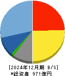 丸三証券 貸借対照表 2024年12月期
