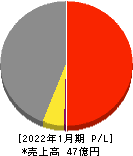 新都ホールディングス 損益計算書 2022年1月期 新都ホールディングス 損益計算書 2022年1月期