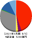 島根銀行 貸借対照表 2021年3月期