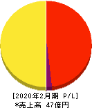 エヌリンクス 損益計算書 2020年2月期 エヌリンクス 損益計算書 2020年2月期