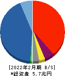 イオンフィナンシャルサービス 貸借対照表 2022年2月期 イオンフィナンシャルサービス 貸借対照表 2022年2月期