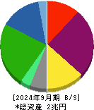 東京建物 貸借対照表 2024年9月期