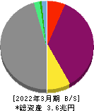 クレディセゾン 貸借対照表 2022年3月期 クレディセゾン 貸借対照表 2022年3月期