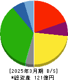 フルハシEPO 貸借対照表 2025年3月期 フルハシEPO 貸借対照表 2025年3月期