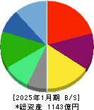 GENDA 貸借対照表 2025年1月期 GENDA 貸借対照表 2025年1月期