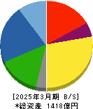 愛知電機 貸借対照表 2025年3月期