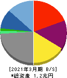 光通信 貸借対照表 2021年3月期 光通信 貸借対照表 2021年3月期