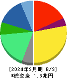 オムロン 貸借対照表 2024年9月期