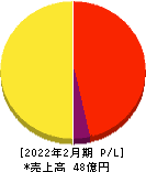 エヌリンクス 損益計算書 2022年2月期 エヌリンクス 損益計算書 2022年2月期