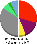 プレミアグループ 貸借対照表 2022年3月期 プレミアグループ 貸借対照表 2022年3月期