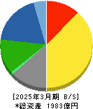 ノリタケ 貸借対照表 2025年3月期 ノリタケ 貸借対照表 2025年3月期