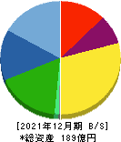 竹本容器 貸借対照表 2021年12月期 竹本容器 貸借対照表 2021年12月期
