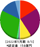日本色材工業研究所 貸借対照表 2022年5月期