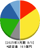 ニッチツ 貸借対照表 2025年3月期 ニッチツ 貸借対照表 2025年3月期
