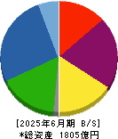 フジ住宅 貸借対照表 2025年6月期