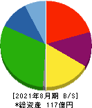 JESCOホールディングス 貸借対照表 2021年8月期 JESCOホールディングス 貸借対照表 2021年8月期