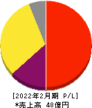 PR TIMES 損益計算書 2022年2月期 PR TIMES 損益計算書 2022年2月期